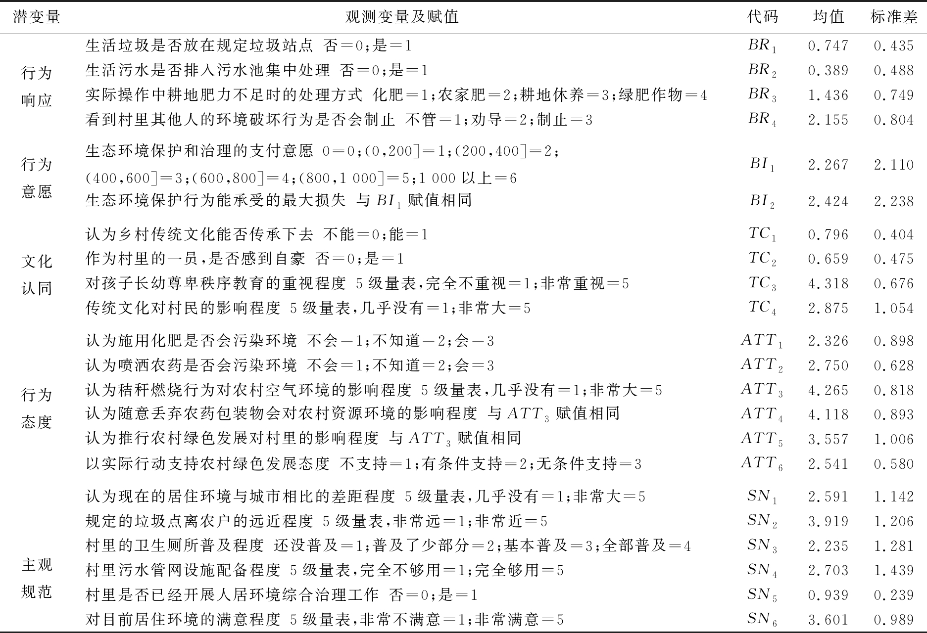 农村绿色发展中农户认知对行为响应的影响研究