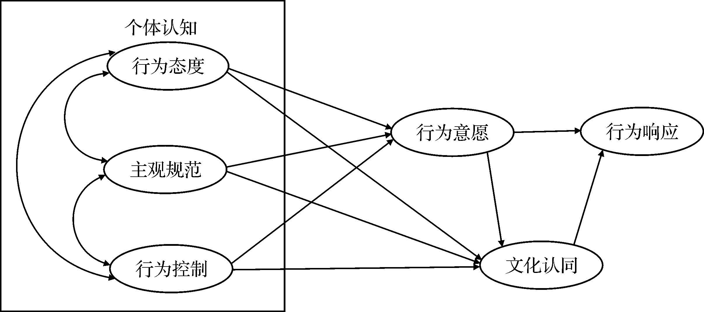 农村绿色发展中农户认知对行为响应的影响研究