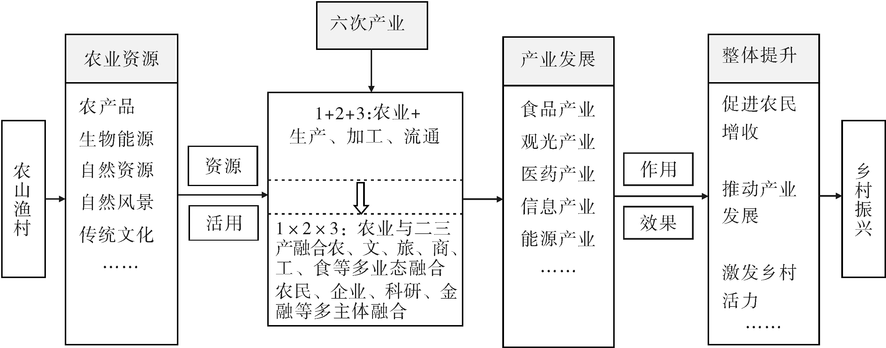 日本的六次产业发展及其对我国乡村振兴的启示